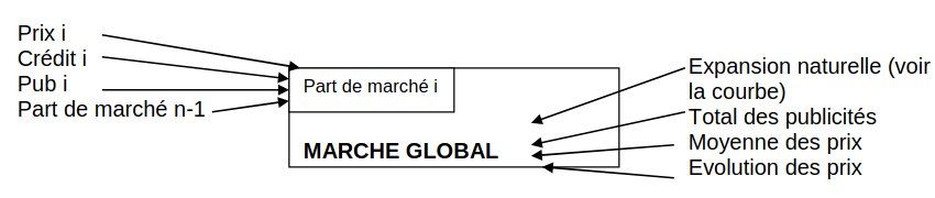 Évolution du marché